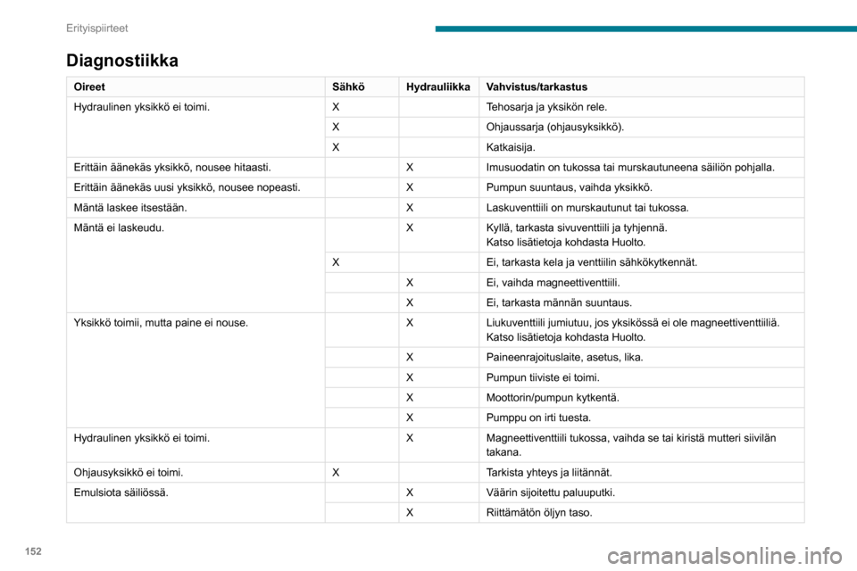 Peugeot Boxer 2020 Omistajan käsikirja (in Finnish) 152
Erityispiirteet
Diagnostiikka
OireetSähköHydrauliikka Vahvistus/tarkastus
Hydraulinen yksikkö ei toimi. XTehosarja ja yksikön rele.
X Ohjaussarja (ohjausyksikkö).
X Katkaisija.
Erittäin ää Peugeot Boxer 2020 Omistajan käsikirja (in Finnish) 152
Erityispiirteet
Diagnostiikka
OireetSähköHydrauliikka Vahvistus/tarkastus
Hydraulinen yksikkö ei toimi. XTehosarja ja yksikön rele.
X Ohjaussarja (ohjausyksikkö).
X Katkaisija.
Erittäin ää