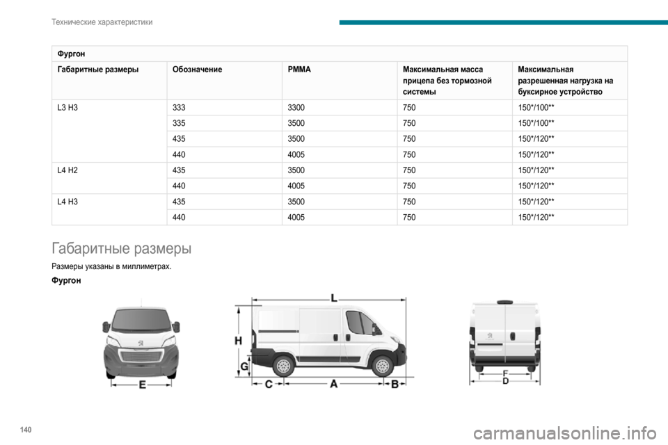 Peugeot Boxer 2020  Инструкция по эксплуатации (in Russian) 140
Технические характеристики
Фургон
Габаритные размерыОбозначениеРММАМаксимальная масса 
прицепа без тор