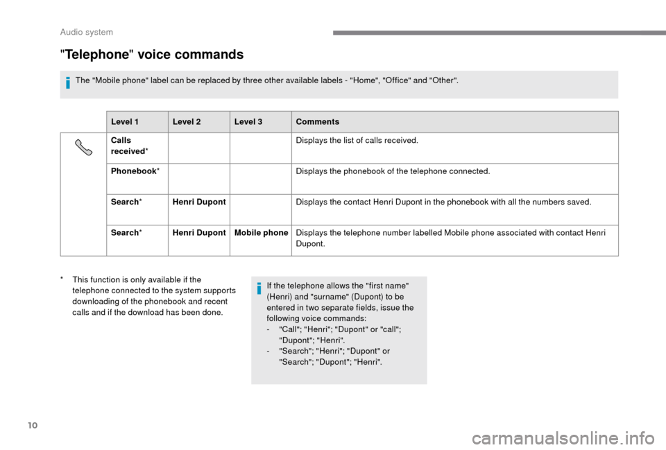 Peugeot Boxer 2018  Owners Manual 10
"Telephone " voice commands
The "Mobile phone" label can be replaced by three other available labels - "Home", "Office" and "Other".
Level 1 Level 2 Level 3 Comments
Calls 
received *  Displays the