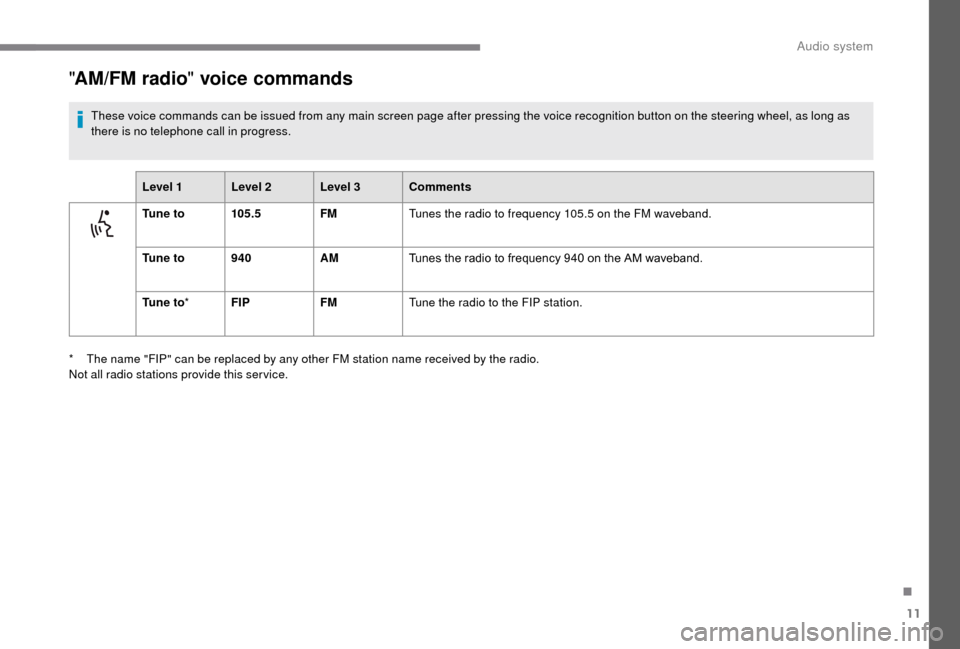 Peugeot Boxer 2018  Owners Manual 11
"AM/FM radio " voice commands
These voice commands can be issued from any main screen page after pressing the voice recognition button on the steering wheel, as long as 
there is no telephone call 
