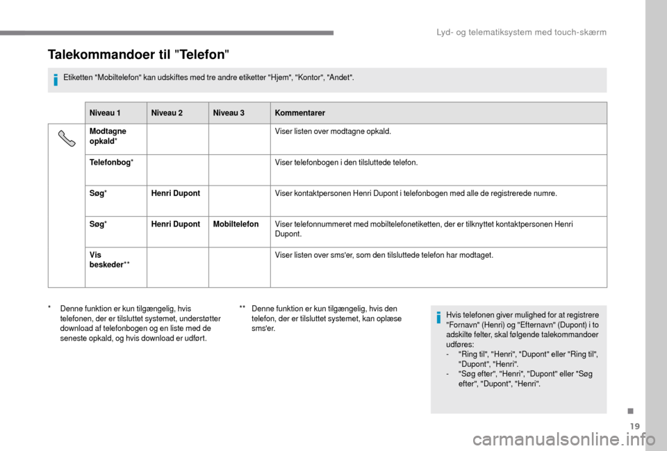 Peugeot Boxer 2018  Instruktionsbog (in Danish) 19
Talekommandoer til "Telefon"
Etiketten "Mobiltelefon" kan udskiftes med tre andre etiketter "Hjem", "Kontor", "Andet".
Niveau 1 Niveau 2 Niveau 3 Kommentarer
Modtagne 
opkald *  Viser listen over m