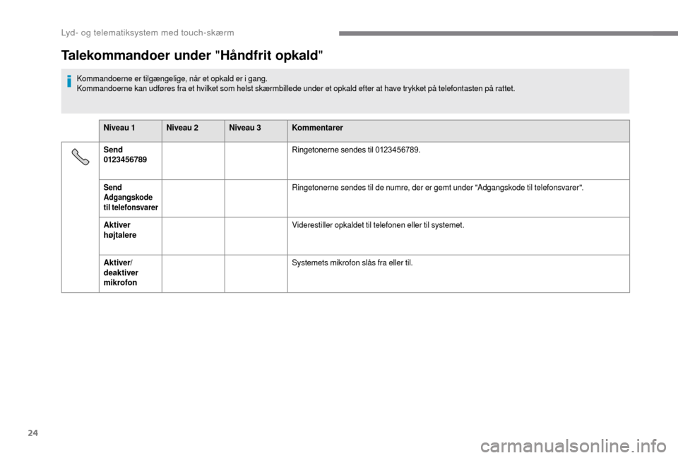 Peugeot Boxer 2018  Instruktionsbog (in Danish) 24
Talekommandoer under "Håndfrit opkald"
Kommandoerne er tilgængelige, når et opkald er i  gang.
Kommandoerne kan udføres fra et hvilket som helst skærmbillede under et opkald efter at have tryk
