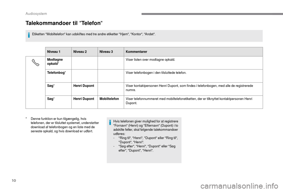 Peugeot Boxer 2018  Instruktionsbog (in Danish) 10
Talekommandoer til "Telefon"
Etiketten "Mobiltelefon" kan udskiftes med tre andre etiketter "Hjem", "Kontor", "Andet".
Niveau 1 Niveau 2 Niveau 3 Kommentarer
Modtagne 
opkald *  Viser listen over m
