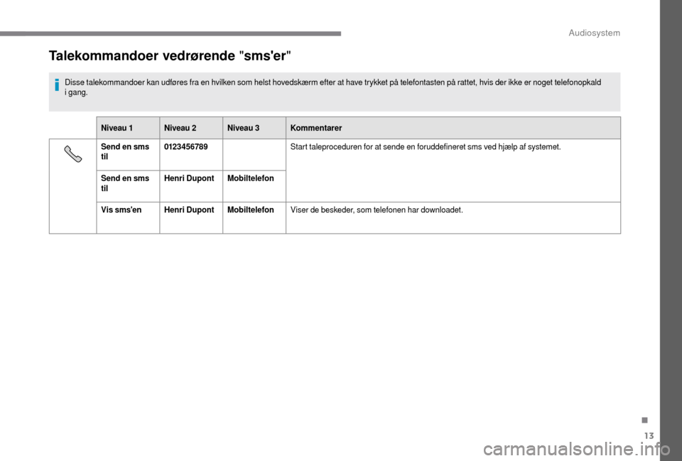 Peugeot Boxer 2018  Instruktionsbog (in Danish) 13
Talekommandoer vedrørende "smser"
Disse talekommandoer kan udføres fra en hvilken som helst hovedskærm efter at have trykket på telefontasten på rattet, hvis der ikke er noget telefonopkald 
