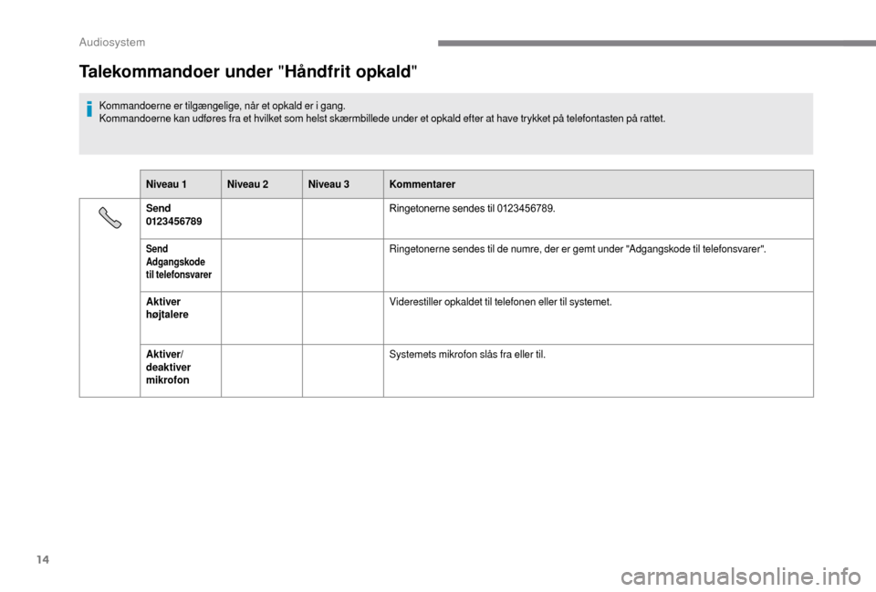 Peugeot Boxer 2018  Instruktionsbog (in Danish) 14
Talekommandoer under "Håndfrit opkald"
Kommandoerne er tilgængelige, når et opkald er i  gang.
Kommandoerne kan udføres fra et hvilket som helst skærmbillede under et opkald efter at have tryk
