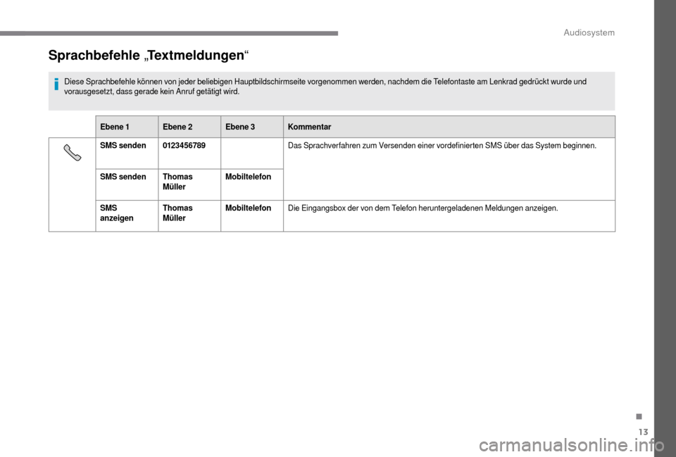 Peugeot Boxer 2018  Betriebsanleitung (in German) 13
Sprachbefehle „Textmeldungen “
Diese Sprachbefehle können von jeder beliebigen Hauptbildschirmseite vorgenommen werden, nachdem die Telefontaste am Lenkrad gedrückt wurde und 
vorausgesetzt, 