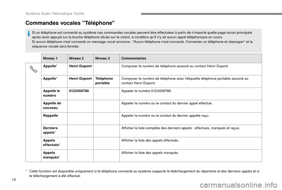 Peugeot Boxer 2018 Manuel du propriétaire (in French) 18
Commandes vocales "Téléphone"
Si un téléphone est connecté au système ces commandes vocales peuvent être effectuées à partir de nimporte quelle page-écran principale
après avoir appuy Peugeot Boxer 2018 Manuel du propriétaire (in French) 18
Commandes vocales "Téléphone"
Si un téléphone est connecté au système ces commandes vocales peuvent être effectuées à partir de nimporte quelle page-écran principale
après avoir appuy