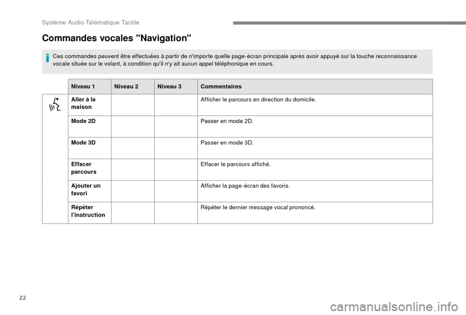 Peugeot Boxer 2018  Manuel du propriétaire (in French) 22
Commandes vocales "Navigation"
Ces commandes peuvent être effectuées à partir de nimporte quelle page-écran principale après avoir appuyé sur la touche reconnaissance 
vocale située sur le 