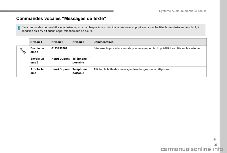Peugeot Boxer 2018  Manuel du propriétaire (in French) 23
Commandes vocales "Messages de texte"
Ces commandes peuvent être effectuées à partir de chaque écran principal après avoir appuyé sur la touche téléphone située sur le volant, à 
conditio