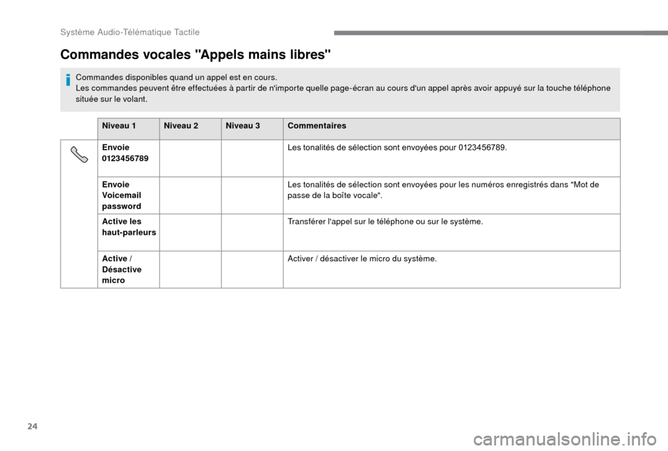 Peugeot Boxer 2018  Manuel du propriétaire (in French) 24
Commandes vocales "Appels mains libres"
Commandes disponibles quand un appel est en cours.
Les commandes peuvent être effectuées à partir de nimporte quelle page-écran au cours dun appel apr