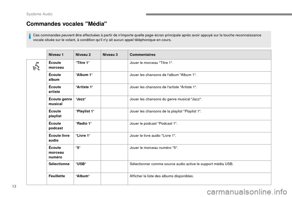 Peugeot Boxer 2018  Manuel du propriétaire (in French) 12
Commandes vocales "Média"
Ces commandes peuvent être effectuées à partir de nimporte quelle page-écran principale après avoir appuyé sur la touche reconnaissance 
vocale située sur le vola