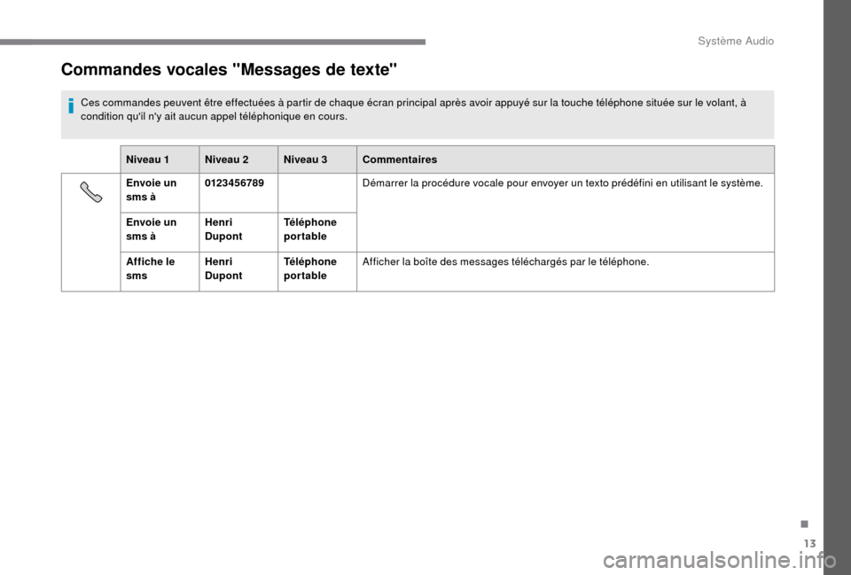 Peugeot Boxer 2018  Manuel du propriétaire (in French) 13
Commandes vocales "Messages de texte"
Ces commandes peuvent être effectuées à partir de chaque écran principal après avoir appuyé sur la touche téléphone située sur le volant, à 
conditio