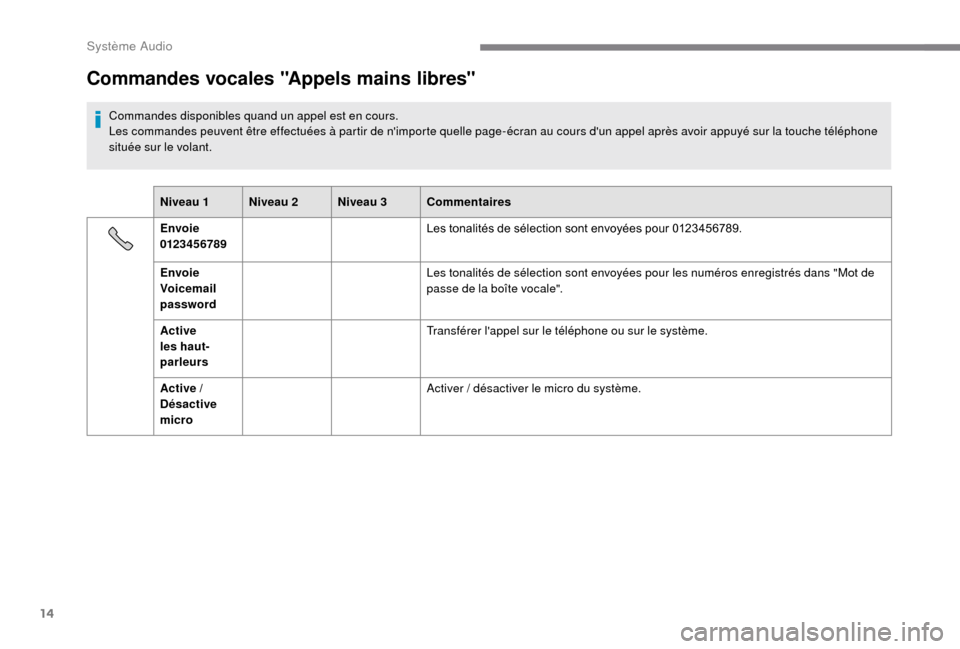 Peugeot Boxer 2018  Manuel du propriétaire (in French) 14
Commandes vocales "Appels mains libres"
Commandes disponibles quand un appel est en cours.
Les commandes peuvent être effectuées à partir de nimporte quelle page-écran au cours dun appel apr