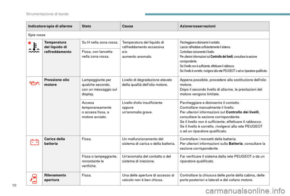 Peugeot Boxer 2018 Manuale del proprietario (in Italian) 10
Indicatore/spia di allarmeStatoCausa Azione/osservazioni
Spie rosse Temperatura
del liquido di
raffreddamento Su H nella zona rossa. Temperatura del liquido di
raffreddamento eccessiva
e/o
aumen Peugeot Boxer 2018 Manuale del proprietario (in Italian) 10
Indicatore/spia di allarmeStatoCausa Azione/osservazioni
Spie rosse Temperatura
del liquido di
raffreddamento Su H nella zona rossa. Temperatura del liquido di
raffreddamento eccessiva
e/o
aumen