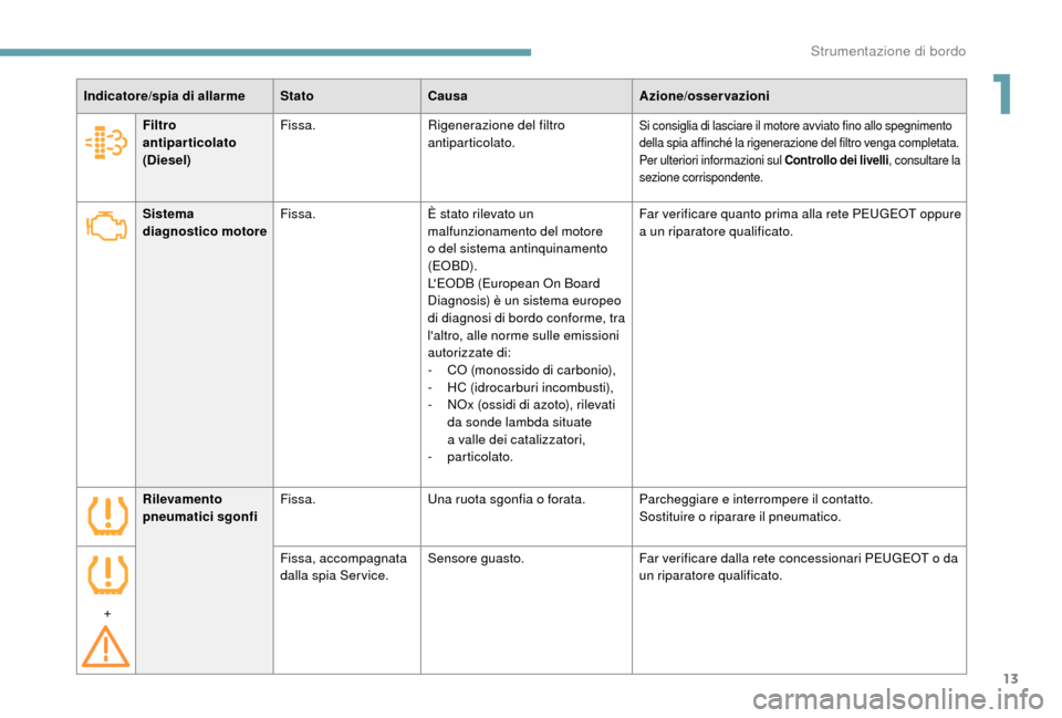 Peugeot Boxer 2018 Manuale del proprietario (in Italian) 13
Indicatore/spia di allarmeStatoCausa Azione/osservazioni
Sistema
diagnostico motore Fissa.
È stato rilevato un
malfunzionamento del motore
o
del sistema antinquinamento
(EO BD).
LEODB (Eur Peugeot Boxer 2018 Manuale del proprietario (in Italian) 13
Indicatore/spia di allarmeStatoCausa Azione/osservazioni
Sistema
diagnostico motore Fissa.
È stato rilevato un
malfunzionamento del motore
o
del sistema antinquinamento
(EO BD).
LEODB (Eur