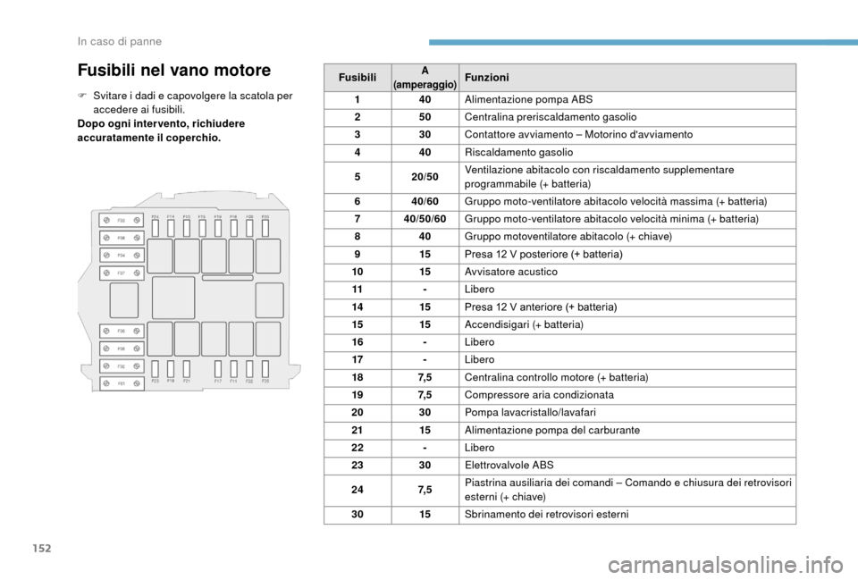 Peugeot Boxer 2018 Manuale del proprietario (in Italian) 152
Fusibili nel vano motore
F Svitare i dadi e capovolgere la scatola per
accedere ai fusibili.
Dopo ogni intervento, richiudere
accuratamente il coperchio. Fusibili
A
(amperaggio)Funzioni
1 40Al Peugeot Boxer 2018 Manuale del proprietario (in Italian) 152
Fusibili nel vano motore
F Svitare i dadi e capovolgere la scatola per
accedere ai fusibili.
Dopo ogni intervento, richiudere
accuratamente il coperchio. Fusibili
A
(amperaggio)Funzioni
1 40Al