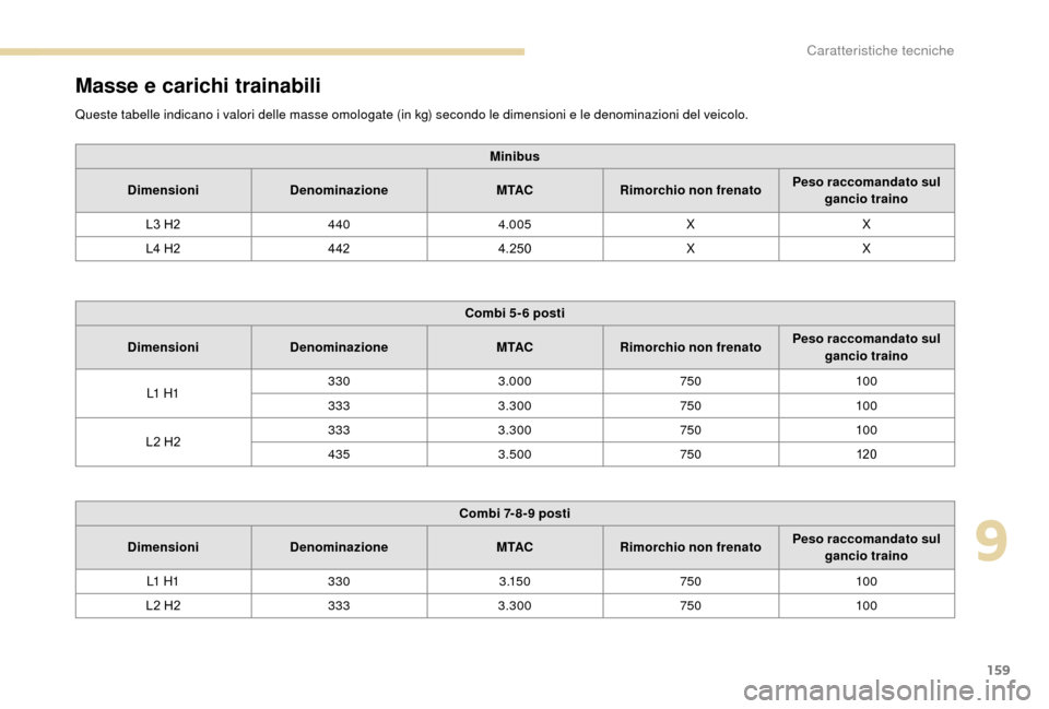 Peugeot Boxer 2018  Manuale del proprietario (in Italian) 159
Masse e carichi trainabili
Queste tabelle indicano i valori delle masse omologate (in kg) secondo le dimensioni e le denominazioni del veicolo.M inibus
Dimensioni Denominazione M TACRimorchio non 