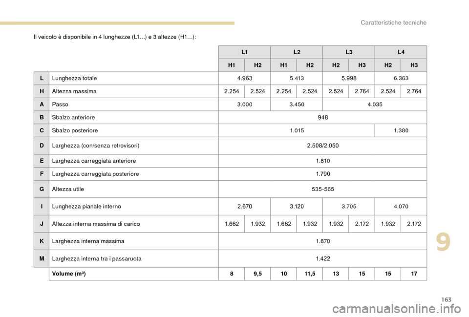 Peugeot Boxer 2018  Manuale del proprietario (in Italian) 163
Il veicolo è disponibile in 4 lunghezze (L1…) e 3 altezze (H1…):L1L2 L3L4
H1 H
2H1 H2 H2 H3H2 H3
L Lunghezza totale 4.9635 . 4135.998 6.363
H Altezza massima 2.2542.5242.254 2.524 2.524 2.76 