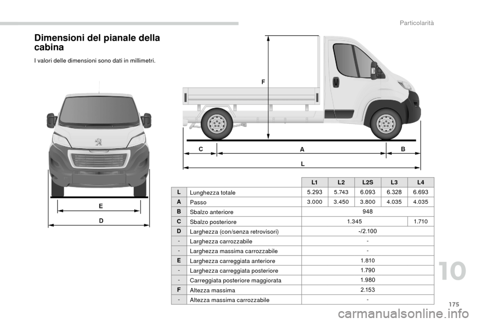 Peugeot Boxer 2018  Manuale del proprietario (in Italian) 175
Dimensioni del pianale della 
cabina
I valori delle dimensioni sono dati in millimetri.L1L2L2S L3L4
L Lunghezza totale 5.293
5 .74 36.093 6.3286.693
A Passo 3.000
3.450 3.800 4.035 4.035
B Sbalzo 