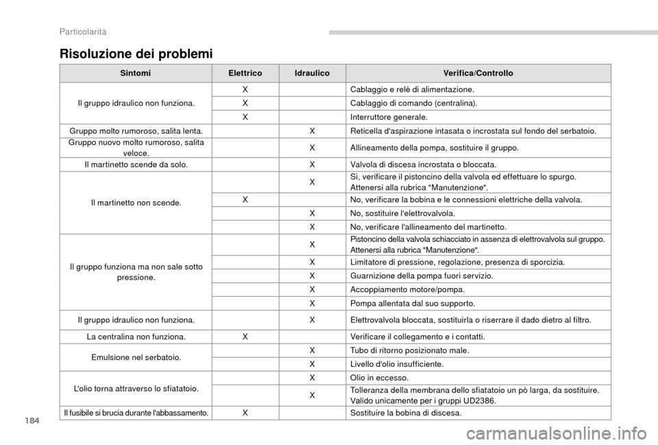 Peugeot Boxer 2018 Manuale del proprietario (in Italian) 184
Risoluzione dei problemi
SintomiElettricoIdraulico Verifica/Controllo
Il gruppo idraulico non funziona. X
Cablaggio e relè di alimentazione.
X Cablaggio di comando (centralina).
X Interruttore ge Peugeot Boxer 2018 Manuale del proprietario (in Italian) 184
Risoluzione dei problemi
SintomiElettricoIdraulico Verifica/Controllo
Il gruppo idraulico non funziona. X
Cablaggio e relè di alimentazione.
X Cablaggio di comando (centralina).
X Interruttore ge