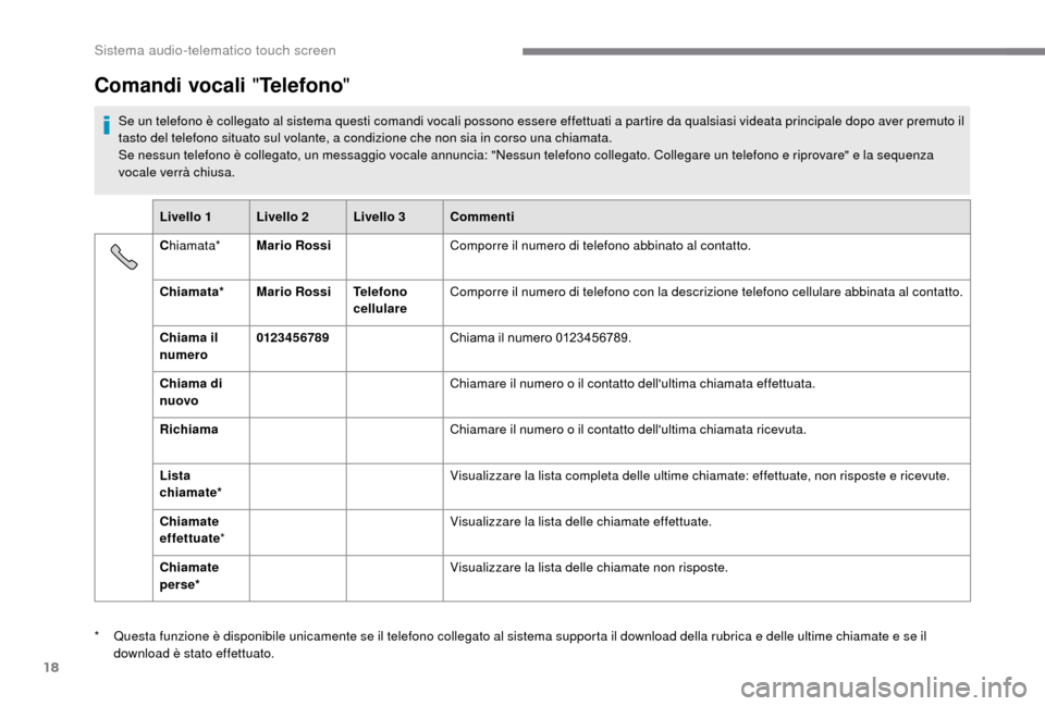 Peugeot Boxer 2018 Manuale del proprietario (in Italian) 18
Comandi vocali "Telefono"
Se un telefono è collegato al sistema questi comandi vocali possono essere effettuati a partire da qualsiasi videata principale dopo aver premuto il
t asto del telefono Peugeot Boxer 2018 Manuale del proprietario (in Italian) 18
Comandi vocali "Telefono"
Se un telefono è collegato al sistema questi comandi vocali possono essere effettuati a partire da qualsiasi videata principale dopo aver premuto il
t asto del telefono