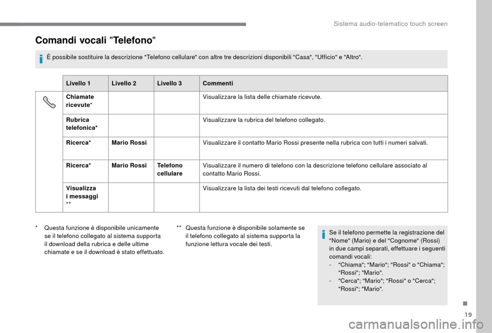 Peugeot Boxer 2018 Manuale del proprietario (in Italian) 19
Comandi vocali "Telefono"
È possibile sostituire la descrizione "Telefono cellulare" con altre tre descrizioni disponibili "Casa", "Ufficio" e "Altro".
Livello 1 Livello 2 Livello 3 Commenti
C hia Peugeot Boxer 2018 Manuale del proprietario (in Italian) 19
Comandi vocali "Telefono"
È possibile sostituire la descrizione "Telefono cellulare" con altre tre descrizioni disponibili "Casa", "Ufficio" e "Altro".
Livello 1 Livello 2 Livello 3 Commenti
C hia