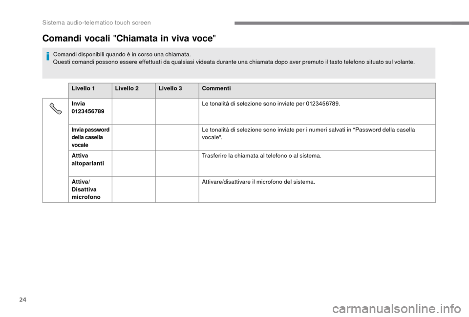 Peugeot Boxer 2018  Manuale del proprietario (in Italian) 24
Comandi vocali "Chiamata in viva voce "
Comandi disponibili quando è in corso una chiamata.
Questi comandi possono essere effettuati da qualsiasi videata durante una chiamata dopo aver premuto il 