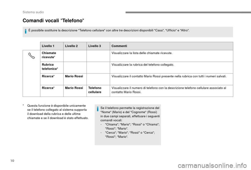 Peugeot Boxer 2018 Manuale del proprietario (in Italian) 10
Comandi vocali "Telefono"
È possibile sostituire la descrizione "Telefono cellulare" con altre tre descrizioni disponibili "Casa", "Ufficio" e "Altro".
Livello 1 Livello 2 Livello 3 Commenti
C hia Peugeot Boxer 2018 Manuale del proprietario (in Italian) 10
Comandi vocali "Telefono"
È possibile sostituire la descrizione "Telefono cellulare" con altre tre descrizioni disponibili "Casa", "Ufficio" e "Altro".
Livello 1 Livello 2 Livello 3 Commenti
C hia