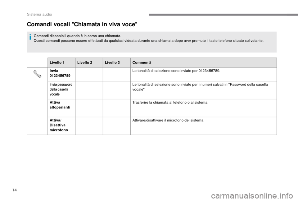 Peugeot Boxer 2018  Manuale del proprietario (in Italian) 14
Comandi vocali "Chiamata in viva voce "
Comandi disponibili quando è in corso una chiamata.
Questi comandi possono essere effettuati da qualsiasi videata durante una chiamata dopo aver premuto il 