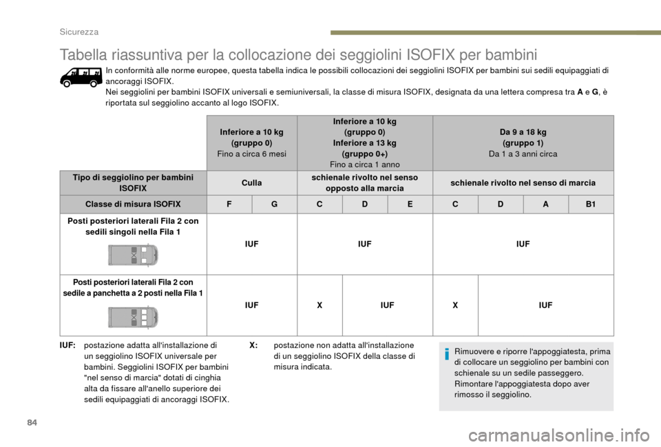 Peugeot Boxer 2018 Manuale del proprietario (in Italian) 84
I UF:postazione adatta allinstallazione di
un seggiolino ISOFIX universale per
bambini. Seggiolini ISOFIX per bambini
"nel senso di marcia" dotati di cinghia
alta da fissare allanello superio Peugeot Boxer 2018 Manuale del proprietario (in Italian) 84
I UF:postazione adatta allinstallazione di
un seggiolino ISOFIX universale per
bambini. Seggiolini ISOFIX per bambini
"nel senso di marcia" dotati di cinghia
alta da fissare allanello superio