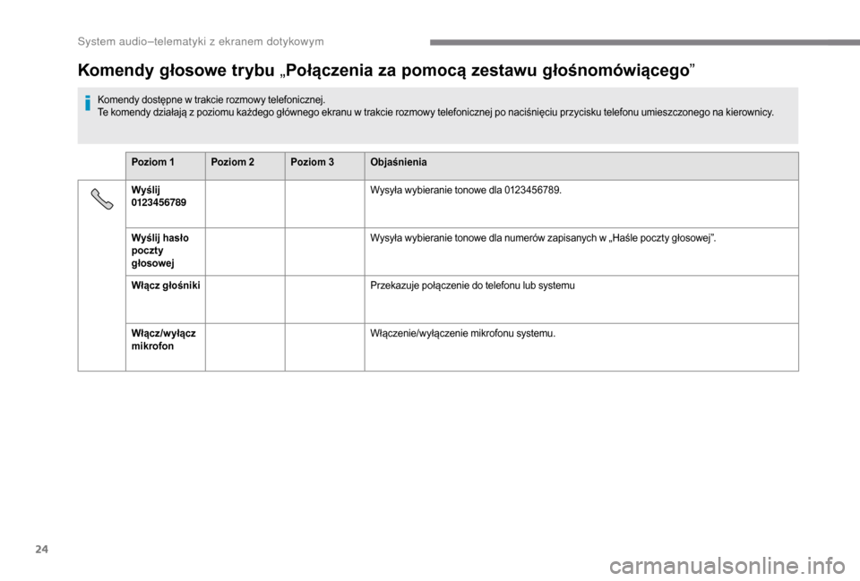 Peugeot Boxer 2018  Instrukcja Obsługi (in Polish) 24
Komendy głosowe trybu „Połączenia za pomocą zestawu głośnomówiącego ”
Komendy dostępne w trakcie rozmowy telefonicznej.
T e komendy działają z   poziomu każdego głównego ekranu w 