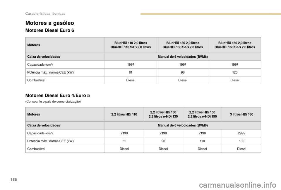 Peugeot Boxer 2018  Manual do proprietário (in Portuguese) 158
Motores a gasóleo
Motores Diesel Euro 6
MotoresBlueHDi 110 2,0   litros
BlueHDi 110   S&S 2,0   litrosBlueHDi 130 2,0
  litros
BlueHDi 130   S&S 2,0   litrosBlueHDi 160 2,0
  litros
BlueHDi 160  