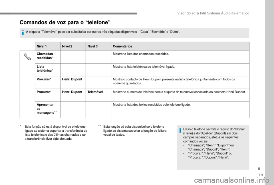 Peugeot Boxer 2018 Manual do proprietário (in Portuguese) 19
Comandos de voz para o “telefone ”
A etiqueta “Telemóvel” pode ser substituída por outras três etiquetas disponíveis - “Casa”, “Escritório” e “Outro”.
Nível 1 Nível 2 Ní Peugeot Boxer 2018 Manual do proprietário (in Portuguese) 19
Comandos de voz para o “telefone ”
A etiqueta “Telemóvel” pode ser substituída por outras três etiquetas disponíveis - “Casa”, “Escritório” e “Outro”.
Nível 1 Nível 2 Ní