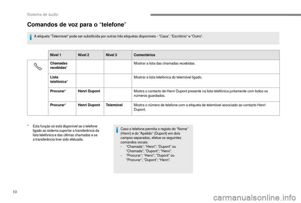Peugeot Boxer 2018  Manual do proprietário (in Portuguese) 10
Comandos de voz para o “telefone ”
A etiqueta “Telemóvel” pode ser substituída por outras três etiquetas disponíveis - “Casa”, “Escritório” e “Outro”.
Nível 1 Nível 2 Ní