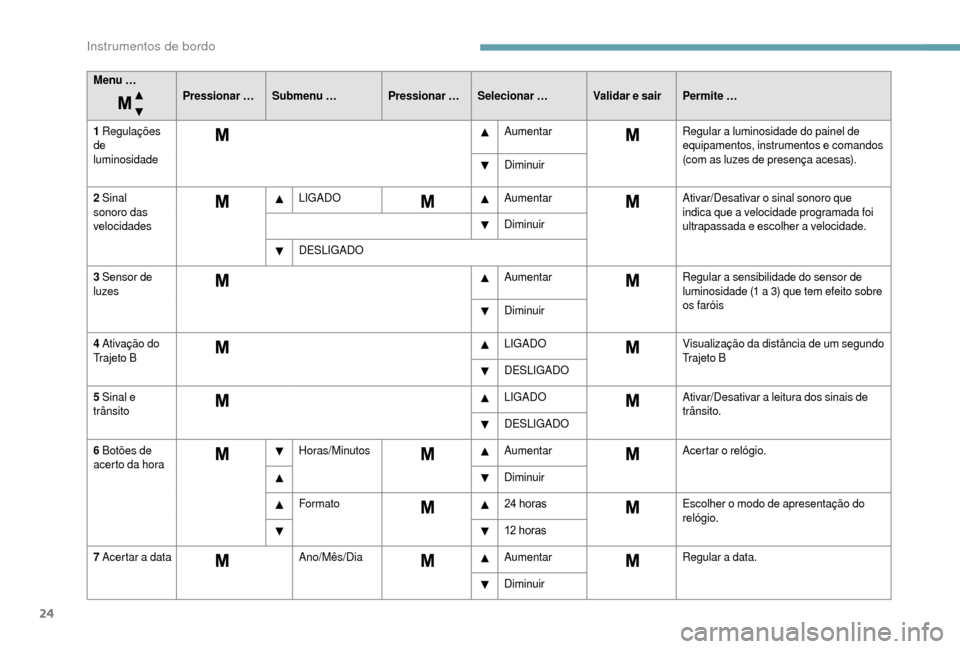 Peugeot Boxer 2018  Manual do proprietário (in Portuguese) 24
Menu …Pressionar …Submenu … Pressionar … Selecionar … Validar e sair Permite …
1
 

Regulações 
de 
luminosidade Aumentar
Regular a
 

luminosidade do painel de 
equipamentos, instrum