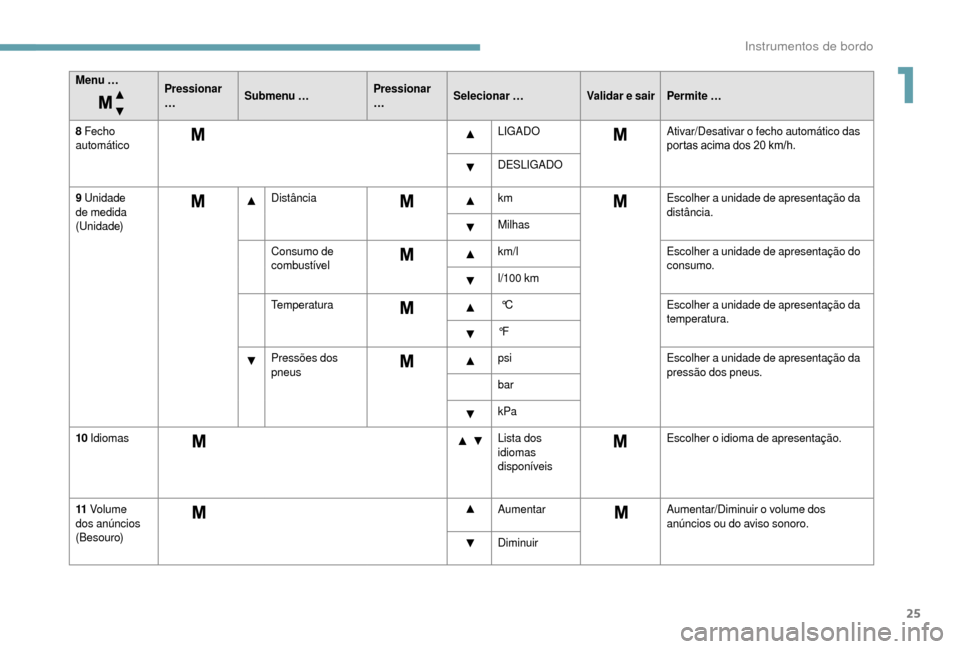 Peugeot Boxer 2018  Manual do proprietário (in Portuguese) 25
Menu …Pressionar 
…Submenu … Pressionar 
…Selecionar …
Validar e sair Permite …
8
 
Fe
 cho 
automático LIGADO
Ativar/Desativar o
  fecho automático das 
portas acima dos 20
  km/h.
D