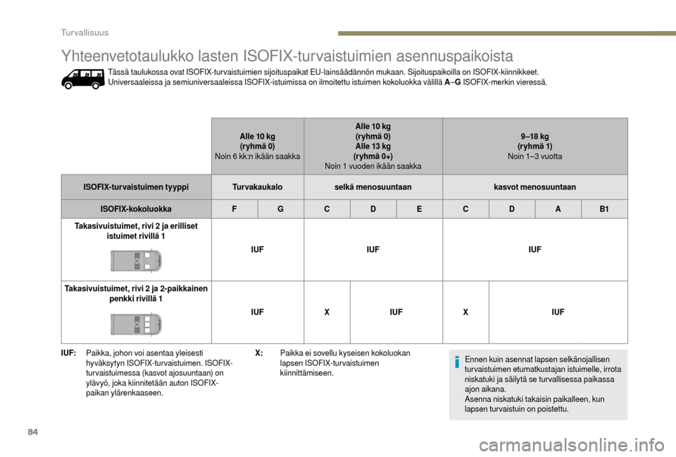 Peugeot Boxer 2018 Omistajan käsikirja (in Finnish) 84
I UF:Paikka, johon voi asentaa yleisesti
hyväksytyn ISOFIX-tur vaistuimen. ISOFIX-
turvaistuimessa (kasvot ajosuuntaan) on
ylävyö, joka kiinnitetään auton ISOFIX-
paikan ylärenkaaseen. X:
P Peugeot Boxer 2018 Omistajan käsikirja (in Finnish) 84
I UF:Paikka, johon voi asentaa yleisesti
hyväksytyn ISOFIX-tur vaistuimen. ISOFIX-
turvaistuimessa (kasvot ajosuuntaan) on
ylävyö, joka kiinnitetään auton ISOFIX-
paikan ylärenkaaseen. X:
P