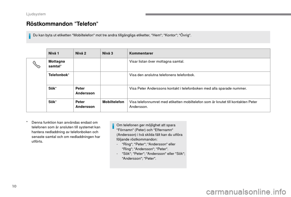 Peugeot Boxer 2018  Ägarmanual (in Swedish) 10
Röstkommandon "Telefon "
Du kan byta ut etiketten "Mobiltelefon" mot tre andra tillgängliga etiketter, "Hem"; "Kontor"; "Övrig".
Nivå 1 Nivå 2 Nivå 3 Kommentarer
Mottagna 
samtal *  Visar lis