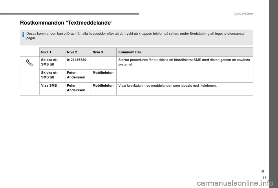Peugeot Boxer 2018  Ägarmanual (in Swedish) 13
Röstkommandon "Textmeddelande "
Dessa kommandon kan utföras från alla huvudsidor efter att du tryckt på knappen telefon på ratten, under förutsättning att inget telefonsamtal 
pågår.
Nivå