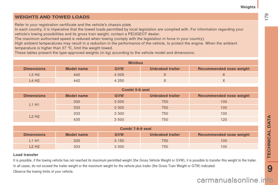 Peugeot Boxer 2016 Owners Manual - RHD (UK, Australia) 179WEIGHtS And toWEd LoAdS
Refer to your registration certificate and the vehicles chassis plate.
In each country, it is imperative that the towed loads permitted by local legislation a\
re complied Peugeot Boxer 2016 Owners Manual - RHD (UK, Australia) 179WEIGHtS And toWEd LoAdS
Refer to your registration certificate and the vehicles chassis plate.
In each country, it is imperative that the towed loads permitted by local legislation a\
re complied