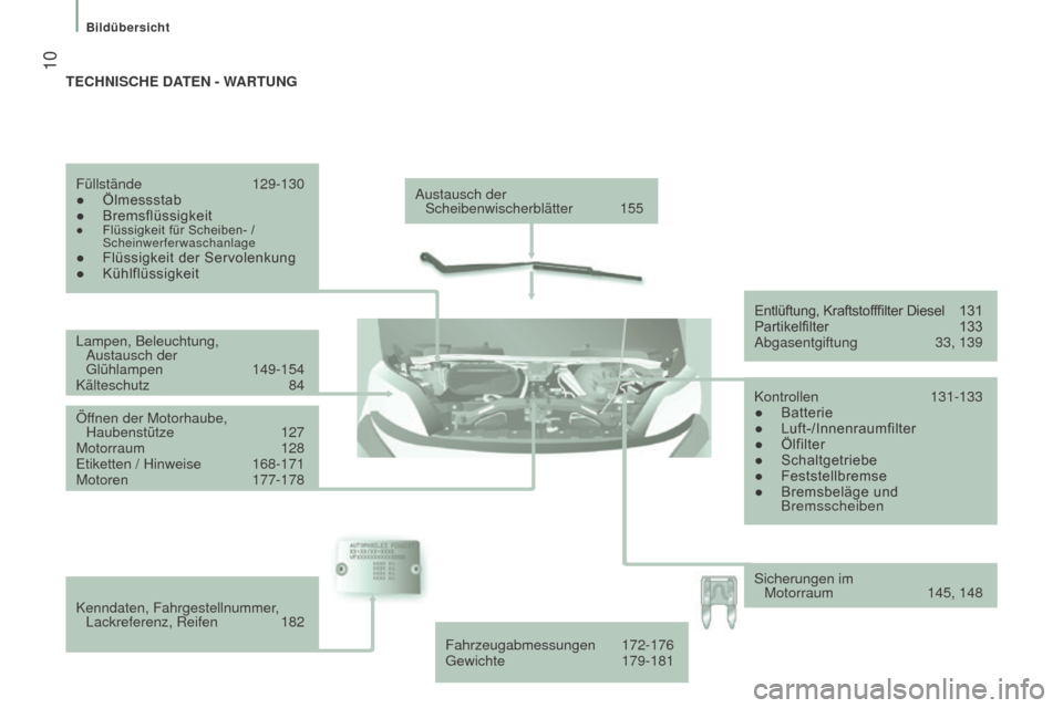 Peugeot Boxer 2016  Betriebsanleitung (in German)  10
boxer_de_Chap01_Vue-ensemble_ed01-2015
Austausch der Scheibenwischerblätter  155
Lampen, Beleuchtung,   Austausch der 
 
Glühlampen
 
149-154
Kälteschutz
 
84
Öf

fnen der Motorhaube, 
Haubens