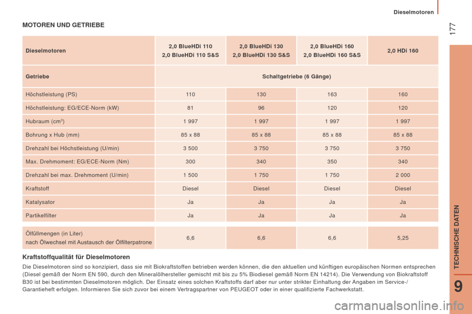 Peugeot Boxer 2016  Betriebsanleitung (in German)  177
boxer_de_Chap09_Caracteristiques-Techniques_ed01-2015
Kraftstoffqualität für Dieselmotoren
Die Dieselmotoren sind so konzipiert, dass sie mit Biokraftstoffen betrieben werden können, die den a