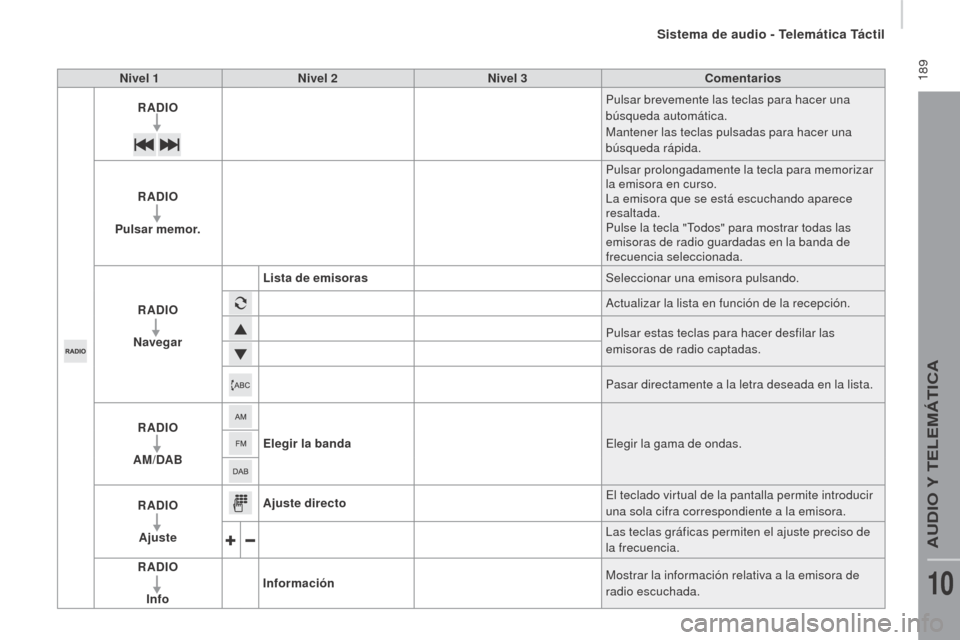 Peugeot Boxer 2016  Manual del propietario (in Spanish)  189
boxer_es_Chap10a_Autoradio_Fiat-tactile-1_ed01-2015
Nivel 1Nivel 2 Nivel 3 Comentarios
rA

DI
oP
 ulsar brevemente las teclas para hacer una 
búsqueda automática.
Mantener las teclas pulsadas p