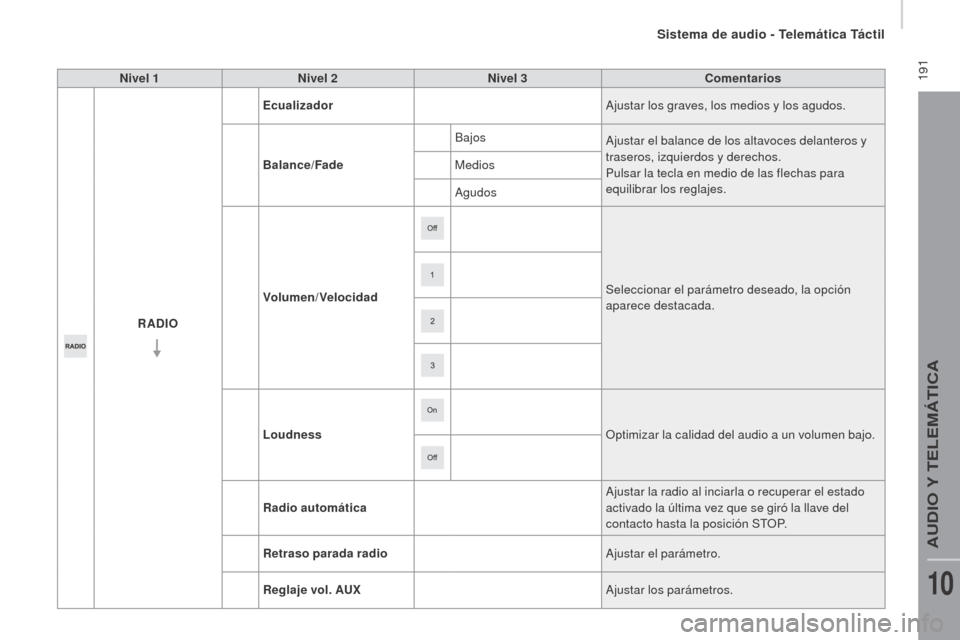 Peugeot Boxer 2016  Manual del propietario (in Spanish)  191
boxer_es_Chap10a_Autoradio_Fiat-tactile-1_ed01-2015
Nivel 1Nivel 2 Nivel 3 Comentarios
rA

DI
o e
c

ualizador Ajustar los graves, los medios y los agudos.
bal

ance/Fade Bajos
Ajustar el balance