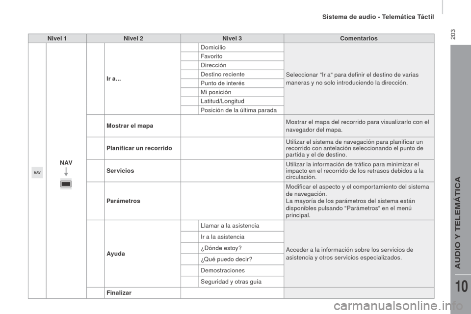 Peugeot Boxer 2016  Manual del propietario (in Spanish)  203
boxer_es_Chap10a_Autoradio_Fiat-tactile-1_ed01-2015
Nivel 1Nivel 2 Nivel 3 Comentarios
N AV Ir a...
Domicilio
Seleccionar "Ir a" para definir el destino de varias 
maneras y no solo introduciendo