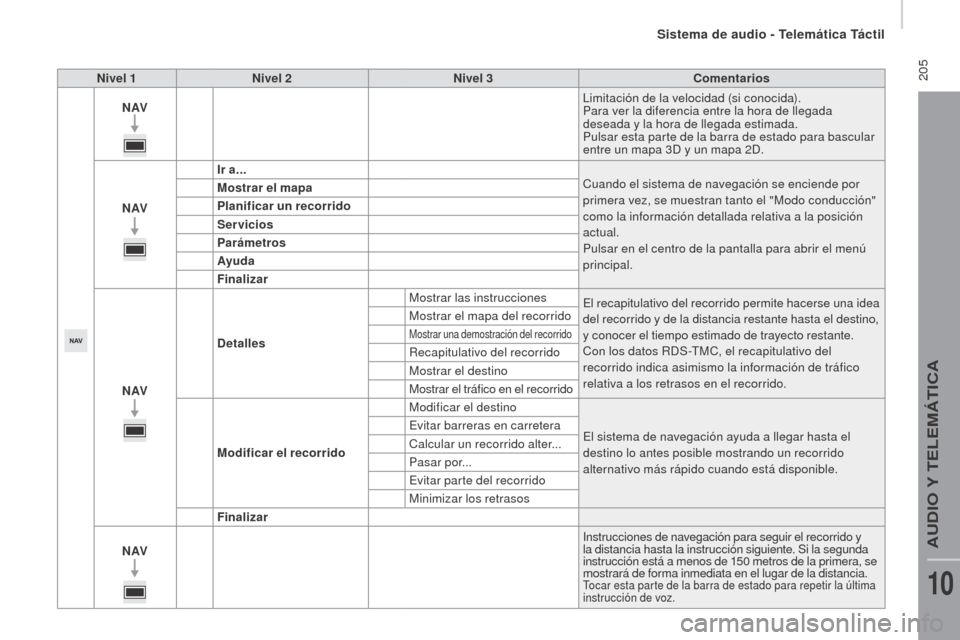 Peugeot Boxer 2016  Manual del propietario (in Spanish)  205
boxer_es_Chap10a_Autoradio_Fiat-tactile-1_ed01-2015
Nivel 1Nivel 2 Nivel 3 Comentarios
N AV Limitación de la velocidad (si conocida).
Para ver la diferencia entre la hora de llegada 
deseada y l