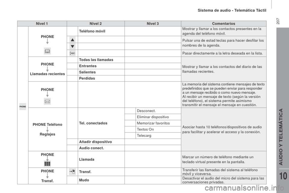 Peugeot Boxer 2016  Manual del propietario (in Spanish)  207
boxer_es_Chap10a_Autoradio_Fiat-tactile-1_ed01-2015
Nivel 1Nivel 2 Nivel 3 Comentarios
PH o
Ne
T
 eléfono móvil Mostrar y llamar a los contactos presentes en la 
agenda del teléfono móvil.
Pu