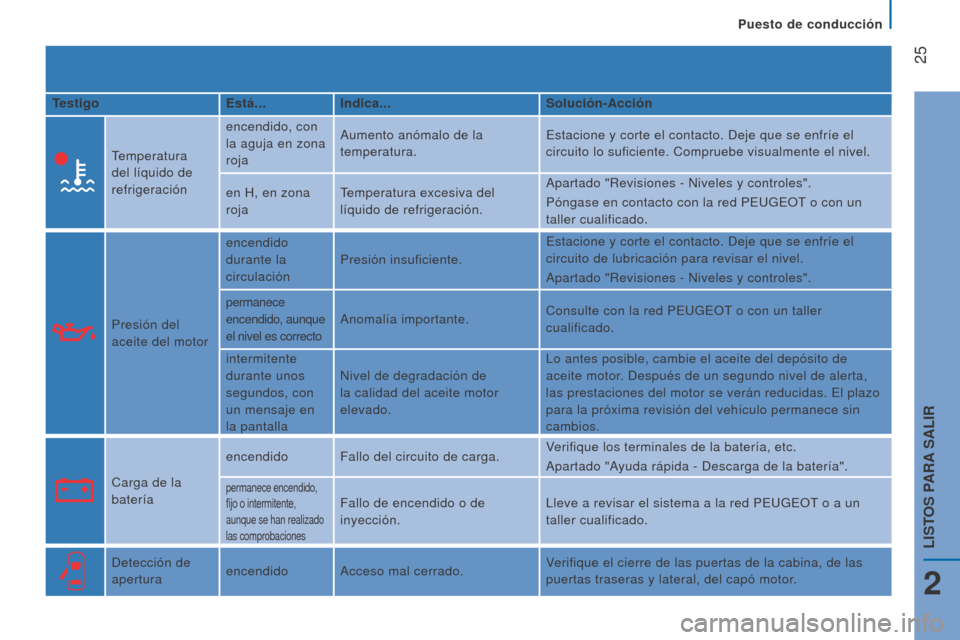 Peugeot Boxer 2016 Manual del propietario (in Spanish) 25
boxer_es_Chap02_Pret-a-Partir_ed01-2015
Testigoestá...Indica... Solución-Acción
Temperatura
del líquido de
refrigeración encendido, con
la aguja en zona
roja
Aumento anómalo de la
tempe Peugeot Boxer 2016 Manual del propietario (in Spanish) 25
boxer_es_Chap02_Pret-a-Partir_ed01-2015
Testigoestá...Indica... Solución-Acción
Temperatura
del líquido de
refrigeración encendido, con
la aguja en zona
roja
Aumento anómalo de la
tempe