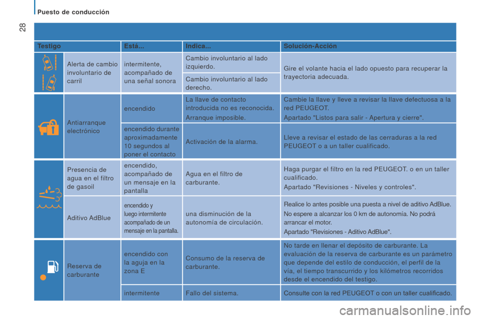 Peugeot Boxer 2016 Manual del propietario (in Spanish) 28
boxer_es_Chap02_Pret-a-Partir_ed01-2015
Testigoestá...Indica... Solución-Acción
Alerta de cambio
involuntario de
carril intermitente,
acompañado de
una señal sonora Cambio involuntario al Peugeot Boxer 2016 Manual del propietario (in Spanish) 28
boxer_es_Chap02_Pret-a-Partir_ed01-2015
Testigoestá...Indica... Solución-Acción
Alerta de cambio
involuntario de
carril intermitente,
acompañado de
una señal sonora Cambio involuntario al