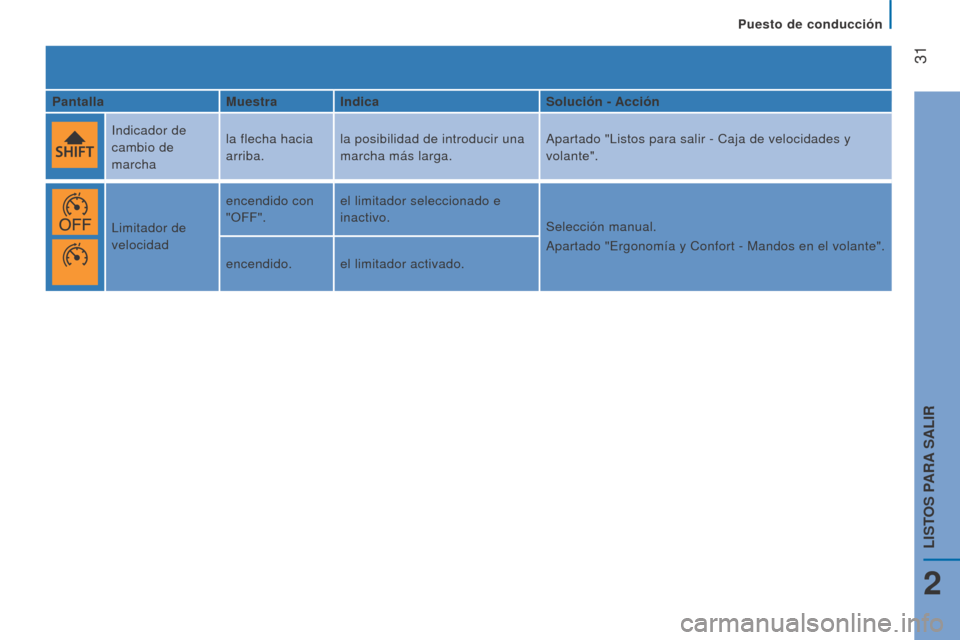 Peugeot Boxer 2016  Manual del propietario (in Spanish)  
 31
boxer_es_Chap02_Pret-a-Partir_ed01-2015
Pantallamuestra Indica Solución - Acción
Indicador de 
cambio de 
marcha la flecha hacia 
arriba.
la posibilidad de introducir una 
marcha más larga. A